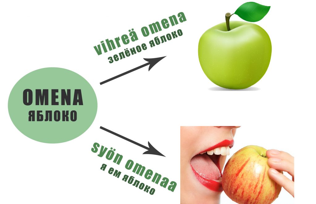 Яблоко на финском языке - omena